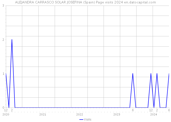 ALEJANDRA CARRASCO SOLAR JOSEFINA (Spain) Page visits 2024 