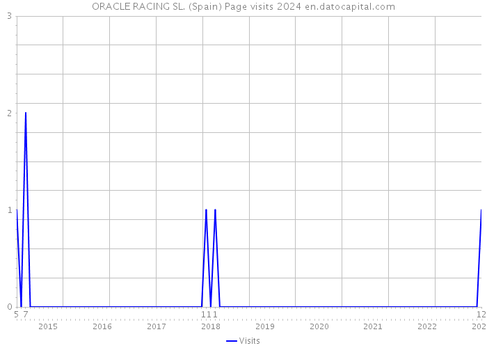 ORACLE RACING SL. (Spain) Page visits 2024 