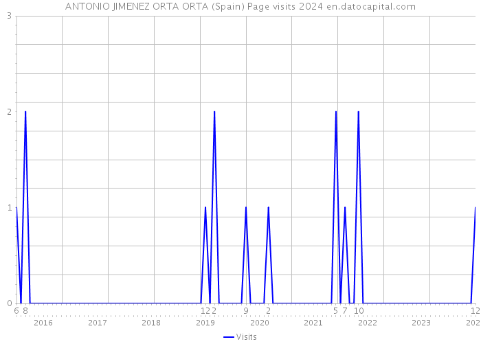 ANTONIO JIMENEZ ORTA ORTA (Spain) Page visits 2024 