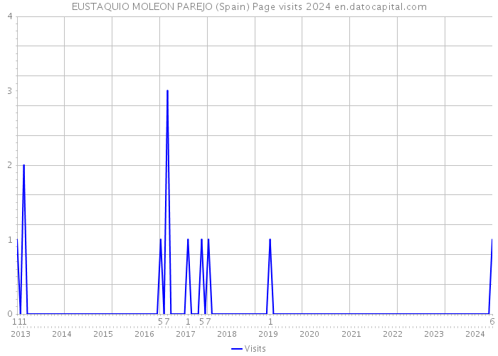 EUSTAQUIO MOLEON PAREJO (Spain) Page visits 2024 