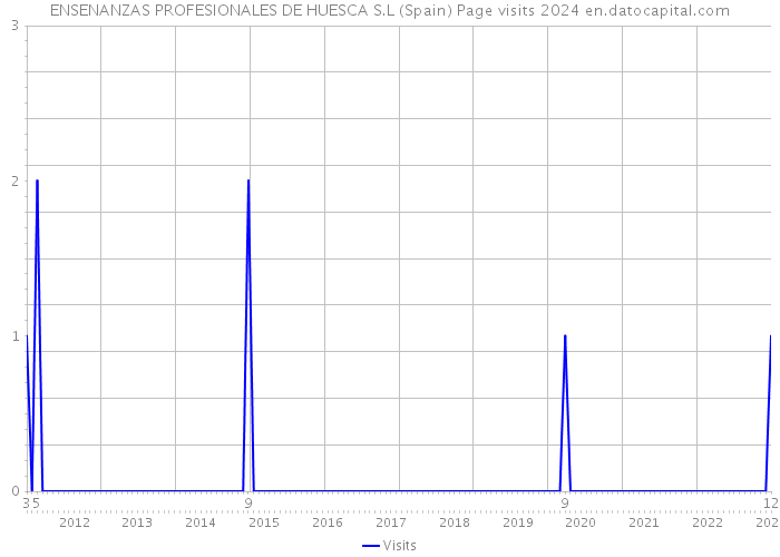 ENSENANZAS PROFESIONALES DE HUESCA S.L (Spain) Page visits 2024 