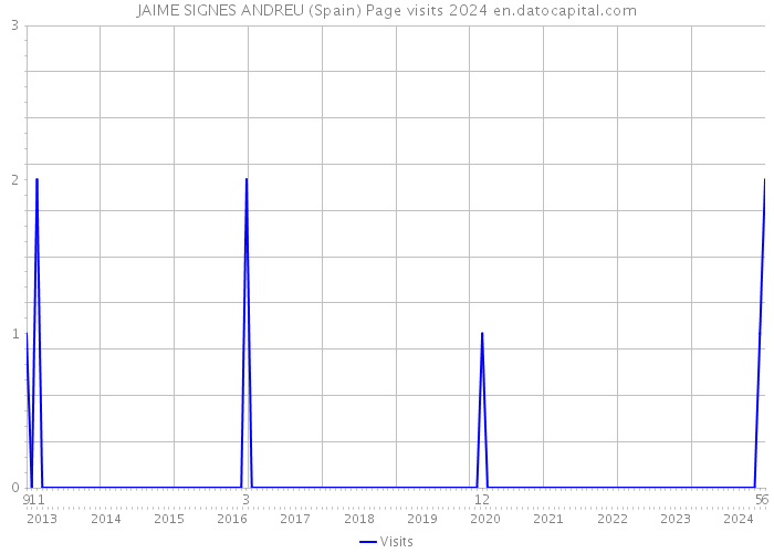 JAIME SIGNES ANDREU (Spain) Page visits 2024 