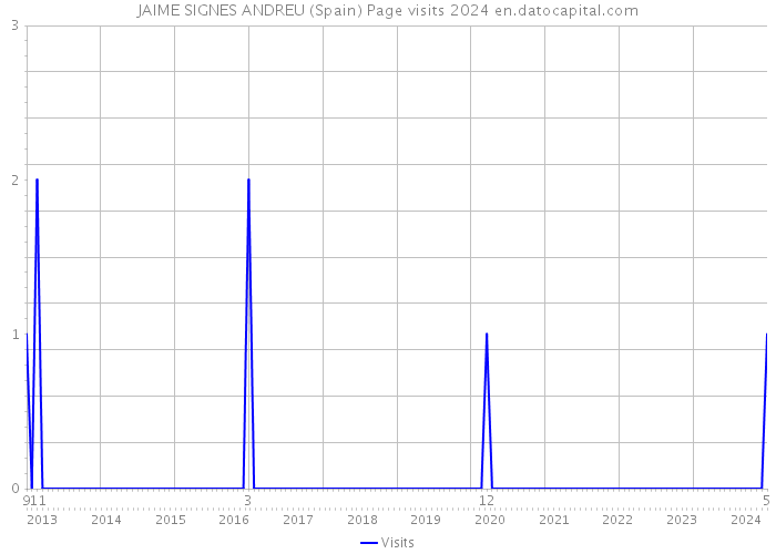 JAIME SIGNES ANDREU (Spain) Page visits 2024 