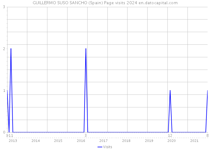 GUILLERMO SUSO SANCHO (Spain) Page visits 2024 