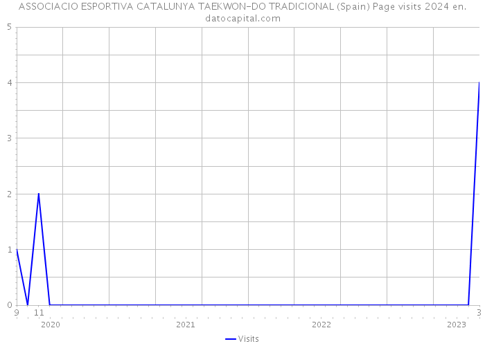 ASSOCIACIO ESPORTIVA CATALUNYA TAEKWON-DO TRADICIONAL (Spain) Page visits 2024 