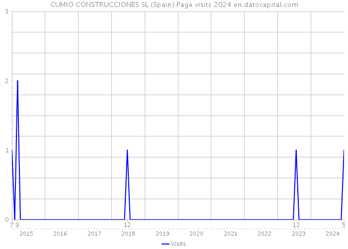 CUMIO CONSTRUCCIONES SL (Spain) Page visits 2024 