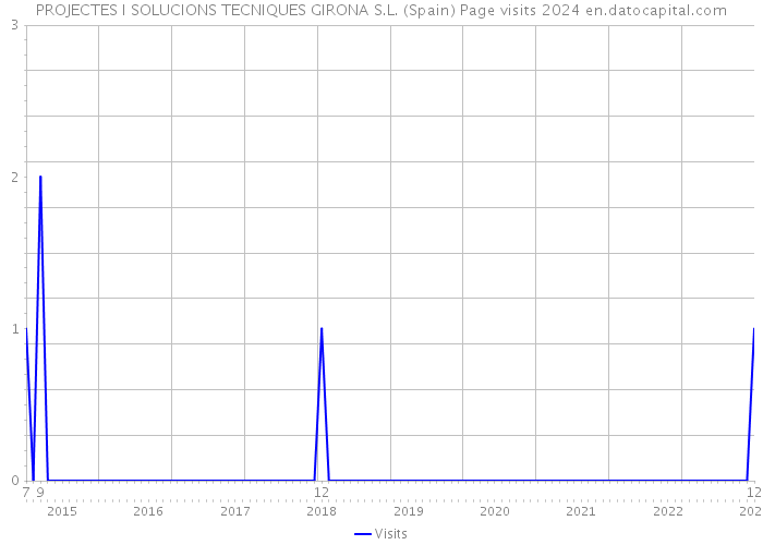 PROJECTES I SOLUCIONS TECNIQUES GIRONA S.L. (Spain) Page visits 2024 