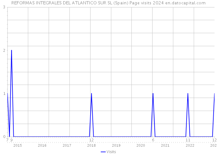 REFORMAS INTEGRALES DEL ATLANTICO SUR SL (Spain) Page visits 2024 