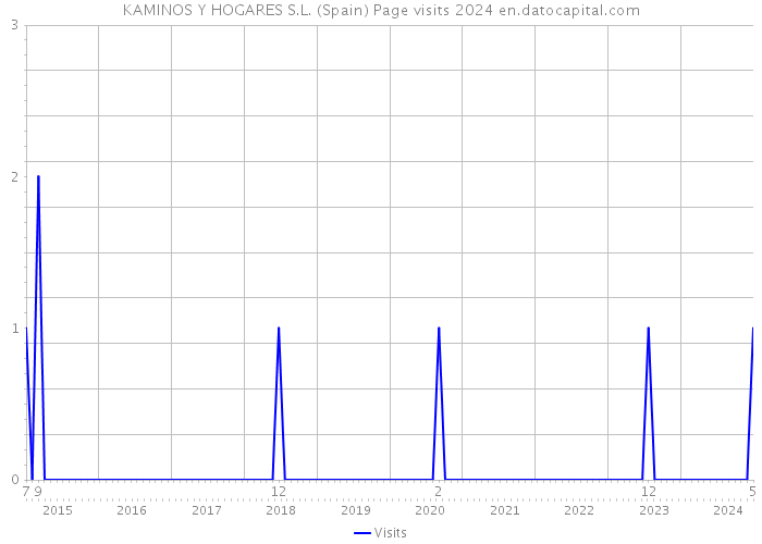 KAMINOS Y HOGARES S.L. (Spain) Page visits 2024 