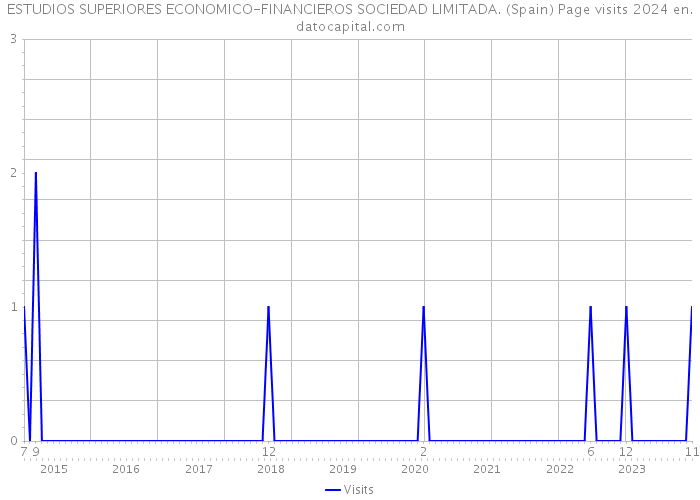 ESTUDIOS SUPERIORES ECONOMICO-FINANCIEROS SOCIEDAD LIMITADA. (Spain) Page visits 2024 