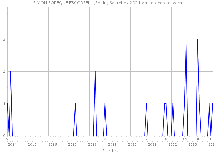 SIMON ZOPEQUE ESCORSELL (Spain) Searches 2024 