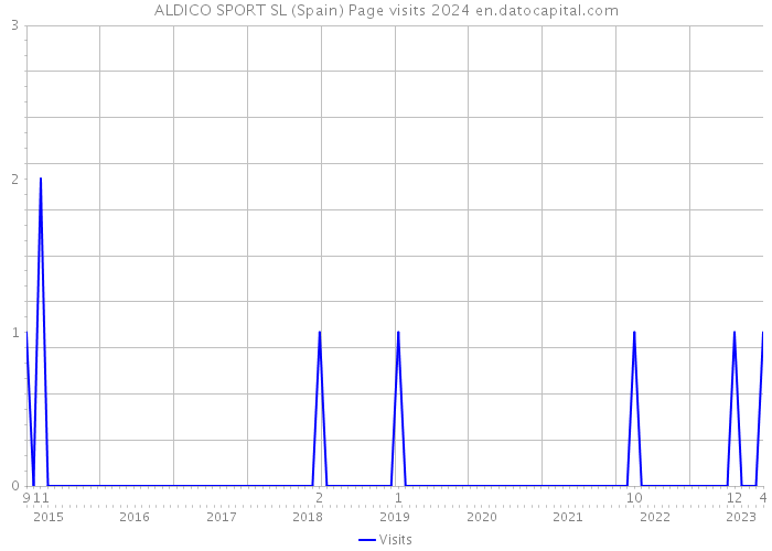 ALDICO SPORT SL (Spain) Page visits 2024 