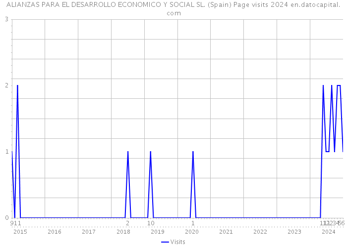 ALIANZAS PARA EL DESARROLLO ECONOMICO Y SOCIAL SL. (Spain) Page visits 2024 