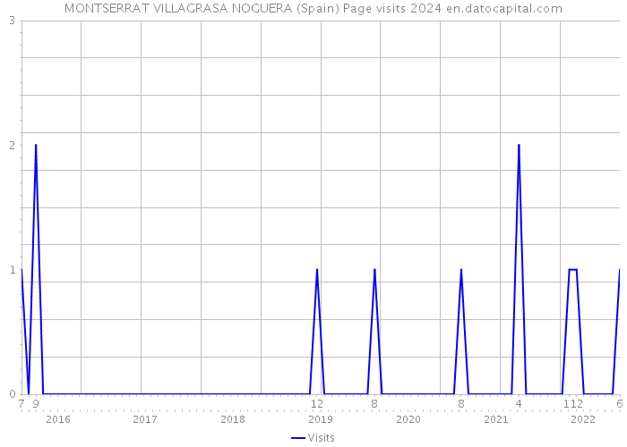 MONTSERRAT VILLAGRASA NOGUERA (Spain) Page visits 2024 