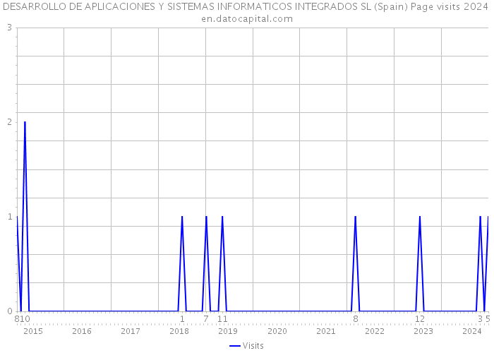 DESARROLLO DE APLICACIONES Y SISTEMAS INFORMATICOS INTEGRADOS SL (Spain) Page visits 2024 