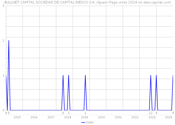 BULLNET CAPITAL SOCIEDAD DE CAPITAL RIESGO S.A. (Spain) Page visits 2024 