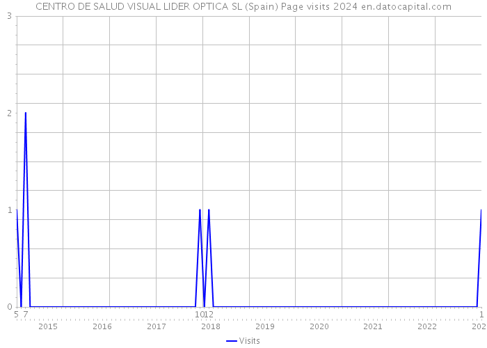 CENTRO DE SALUD VISUAL LIDER OPTICA SL (Spain) Page visits 2024 