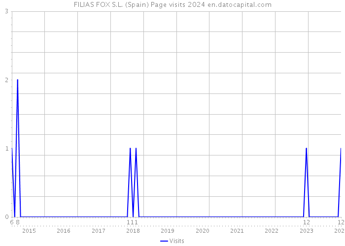 FILIAS FOX S.L. (Spain) Page visits 2024 