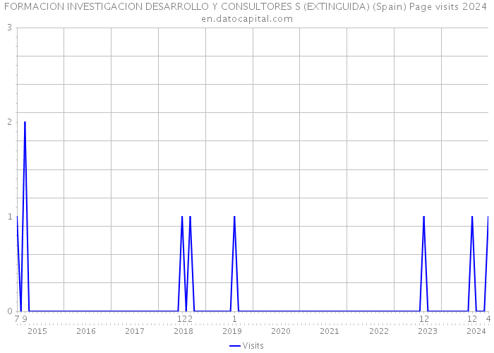 FORMACION INVESTIGACION DESARROLLO Y CONSULTORES S (EXTINGUIDA) (Spain) Page visits 2024 