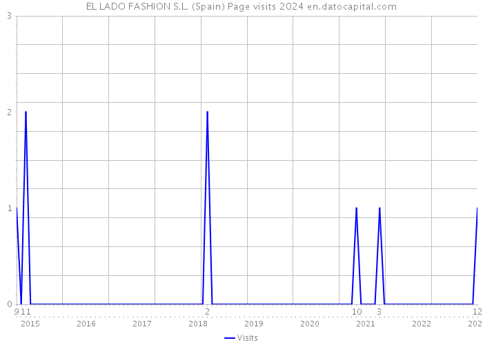 EL LADO FASHION S.L. (Spain) Page visits 2024 