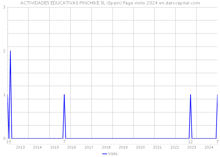 ACTIVIDADES EDUCATIVAS PINCHIKE SL (Spain) Page visits 2024 