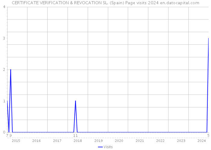 CERTIFICATE VERIFICATION & REVOCATION SL. (Spain) Page visits 2024 