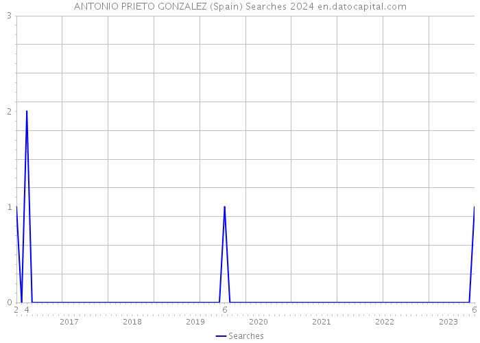 ANTONIO PRIETO GONZALEZ (Spain) Searches 2024 