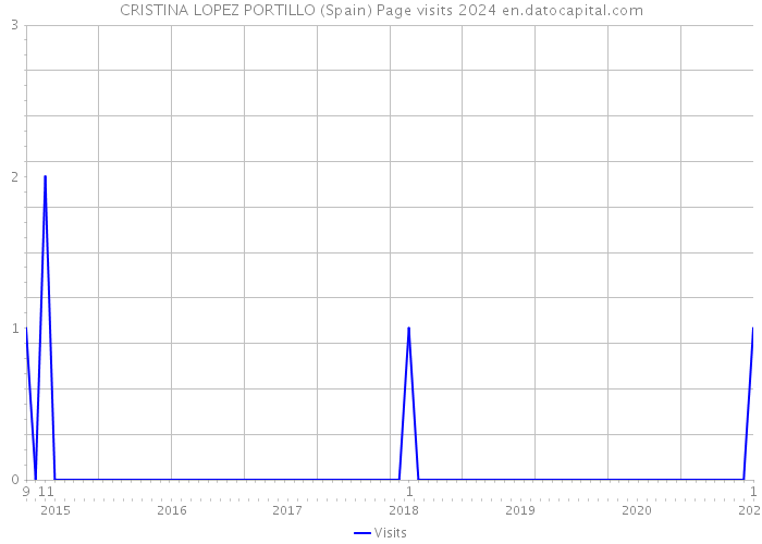 CRISTINA LOPEZ PORTILLO (Spain) Page visits 2024 