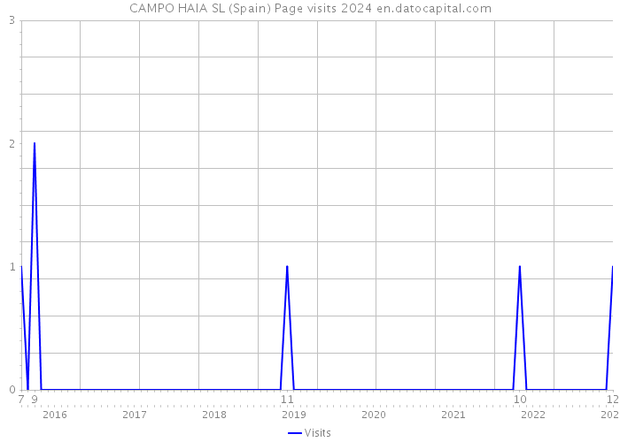 CAMPO HAIA SL (Spain) Page visits 2024 