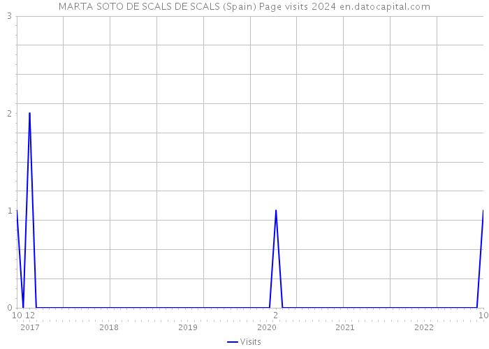 MARTA SOTO DE SCALS DE SCALS (Spain) Page visits 2024 
