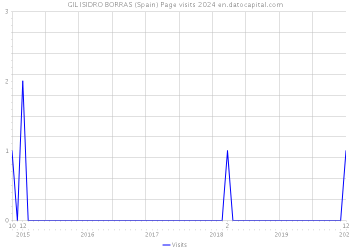 GIL ISIDRO BORRAS (Spain) Page visits 2024 