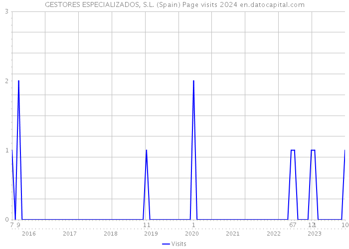 GESTORES ESPECIALIZADOS, S.L. (Spain) Page visits 2024 