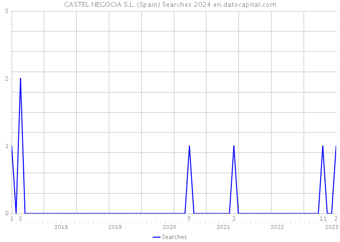 CASTEL NEGOCIA S.L. (Spain) Searches 2024 