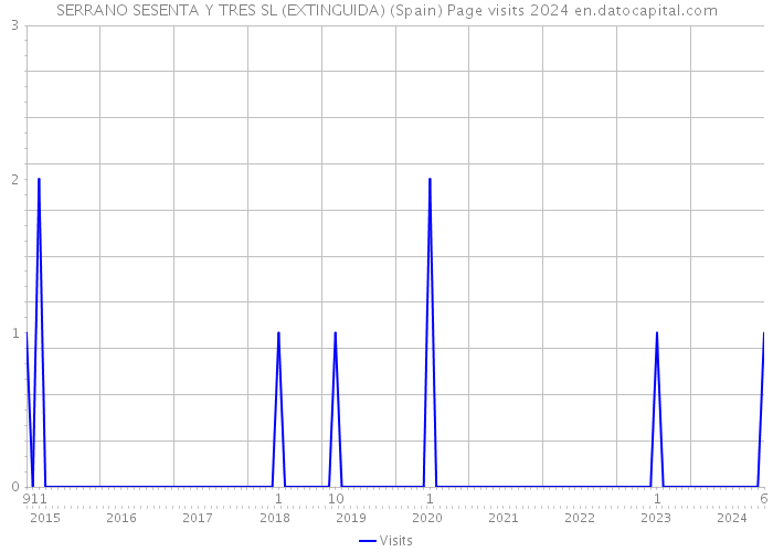 SERRANO SESENTA Y TRES SL (EXTINGUIDA) (Spain) Page visits 2024 