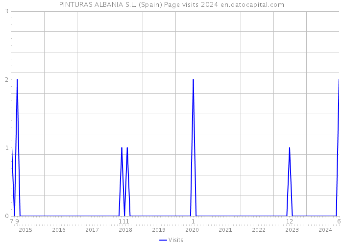 PINTURAS ALBANIA S.L. (Spain) Page visits 2024 