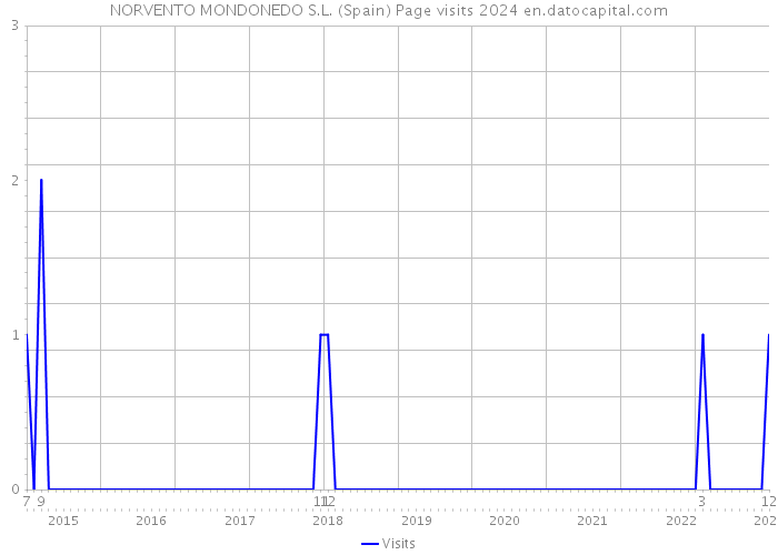 NORVENTO MONDONEDO S.L. (Spain) Page visits 2024 