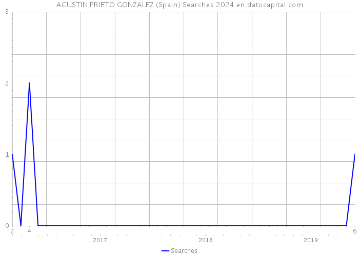 AGUSTIN PRIETO GONZALEZ (Spain) Searches 2024 