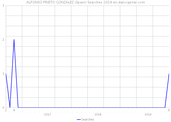 ALFONSO PRIETO GONZALEZ (Spain) Searches 2024 