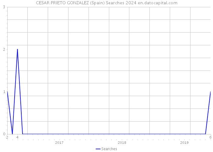 CESAR PRIETO GONZALEZ (Spain) Searches 2024 