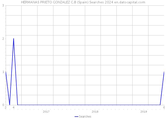 HERMANAS PRIETO GONZALEZ C.B (Spain) Searches 2024 