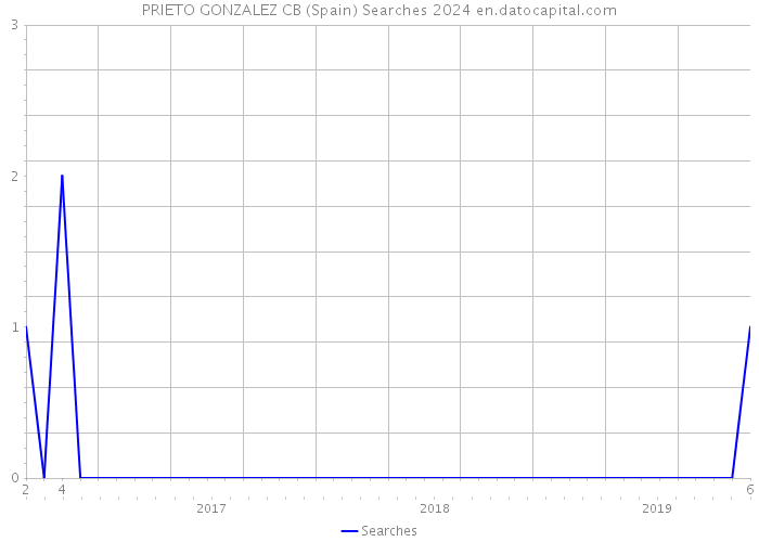 PRIETO GONZALEZ CB (Spain) Searches 2024 