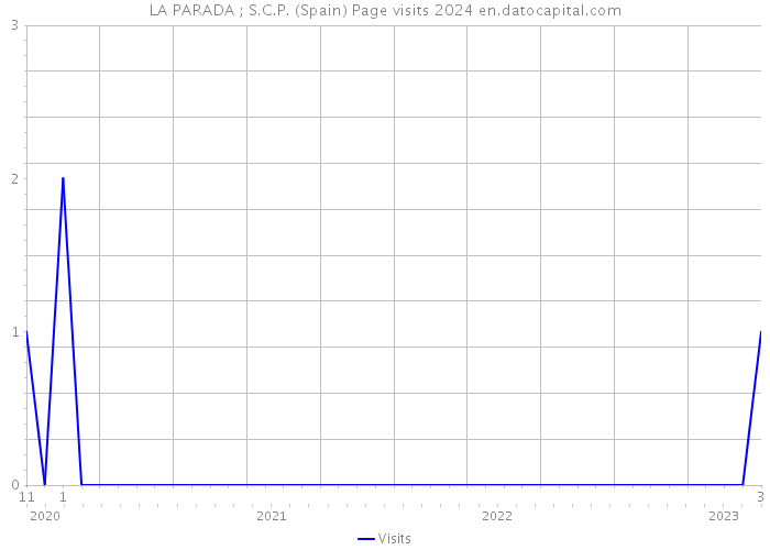 LA PARADA ; S.C.P. (Spain) Page visits 2024 