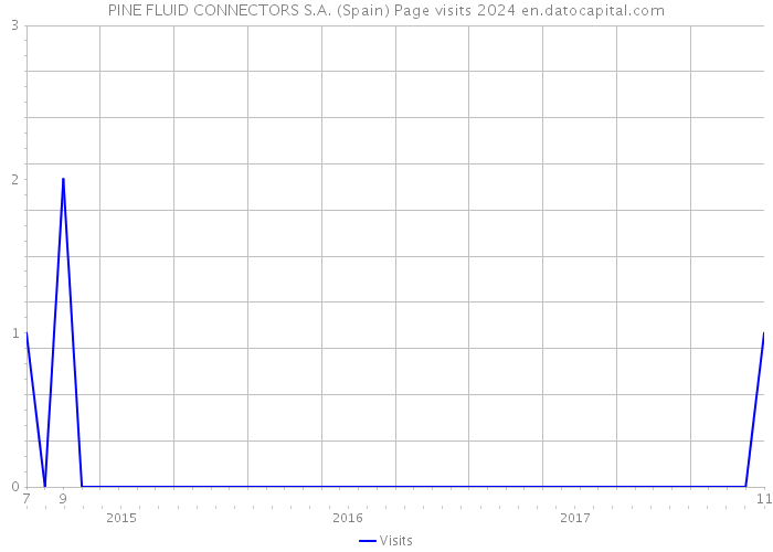 PINE FLUID CONNECTORS S.A. (Spain) Page visits 2024 