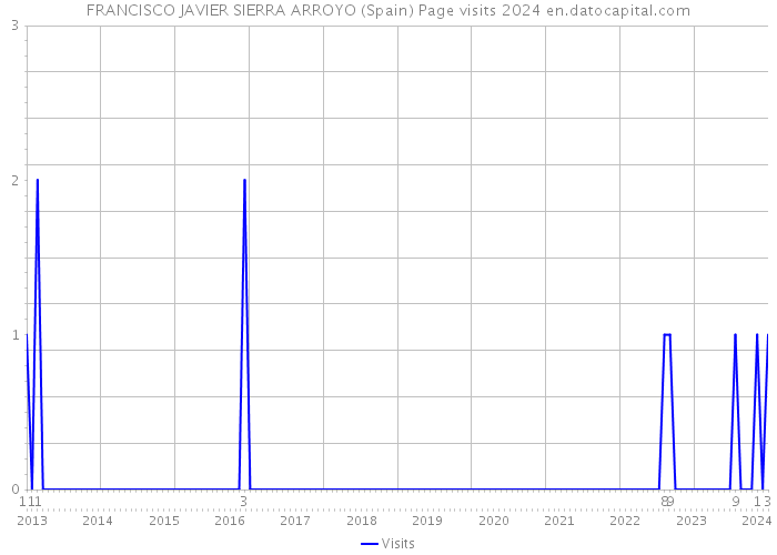 FRANCISCO JAVIER SIERRA ARROYO (Spain) Page visits 2024 