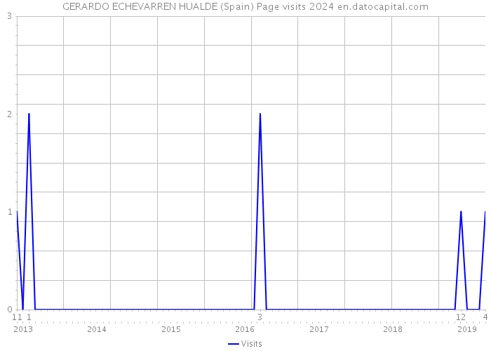GERARDO ECHEVARREN HUALDE (Spain) Page visits 2024 