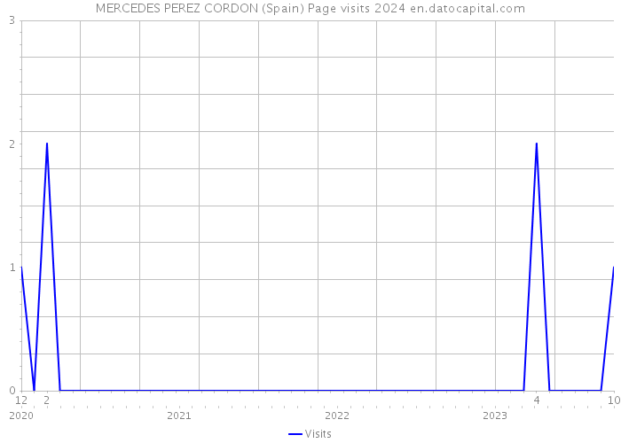 MERCEDES PEREZ CORDON (Spain) Page visits 2024 