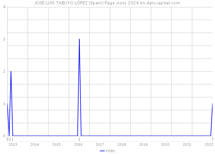 JOSE LUIS TABUYO LÓPEZ (Spain) Page visits 2024 