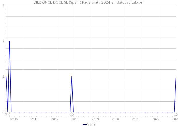 DIEZ ONCE DOCE SL (Spain) Page visits 2024 