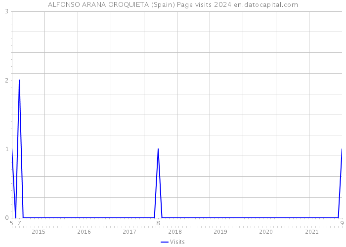 ALFONSO ARANA OROQUIETA (Spain) Page visits 2024 