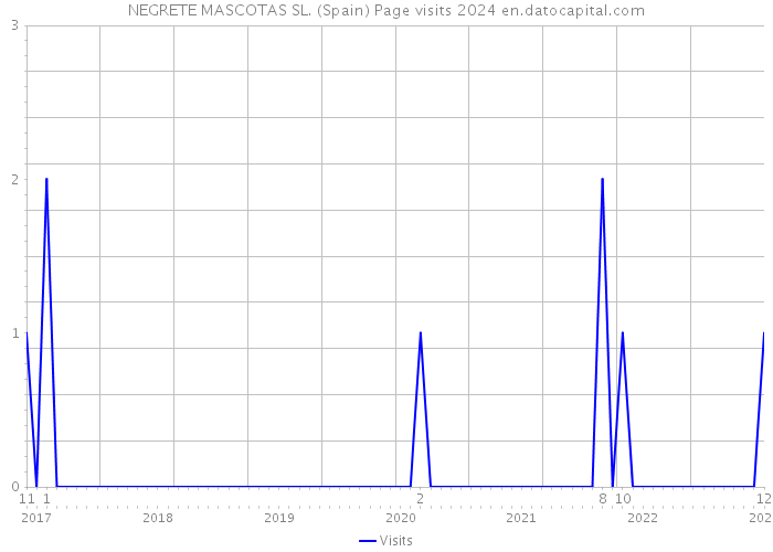 NEGRETE MASCOTAS SL. (Spain) Page visits 2024 